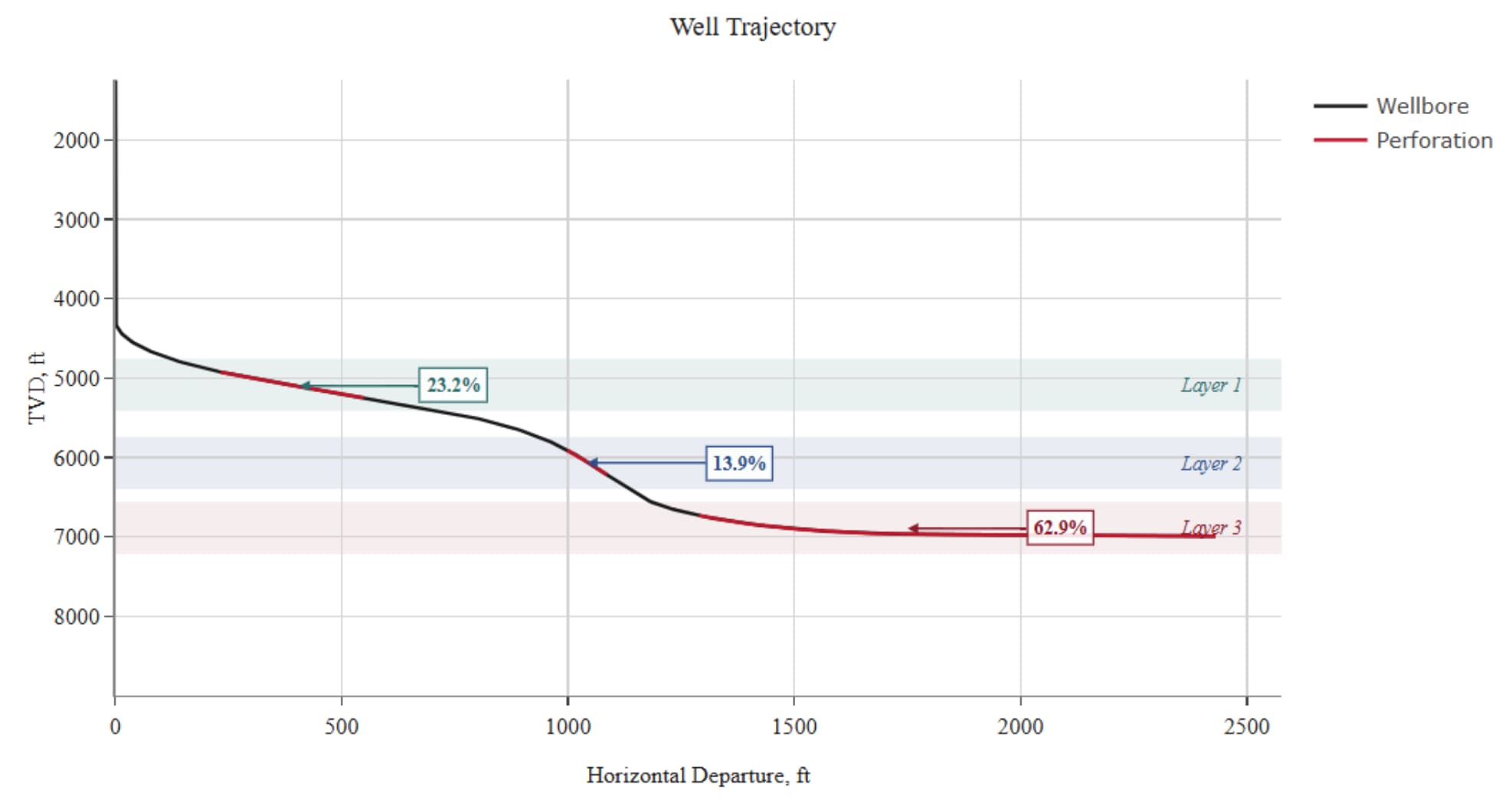 Figure 1. Well trajectory geometry and relative position of perforated intervals